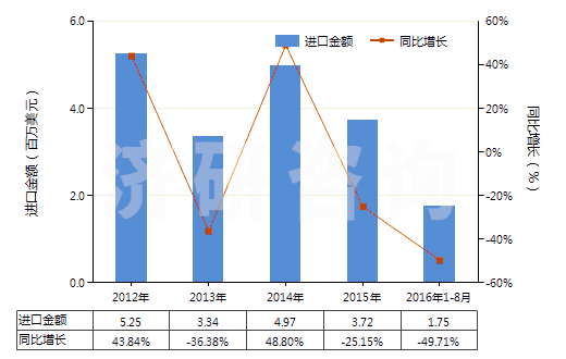 2012-2016年8月中國(guó)分裝燃料或潤(rùn)滑油的泵,用于加油站或車庫(kù)(其裝有或可裝計(jì)量裝置)(HS84131100)進(jìn)口總額及增速統(tǒng)計(jì)